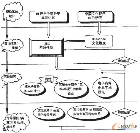 中国文化视角下商务智能(BI)