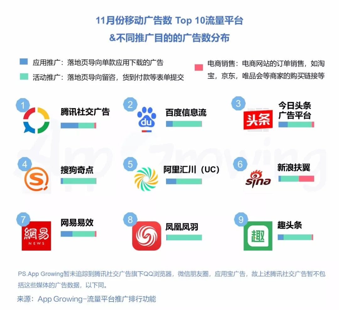 有米科技:11月各大移动广告平台推广趋势洞察