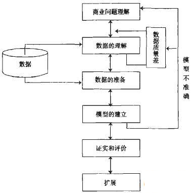 数据挖掘和CRM的结合