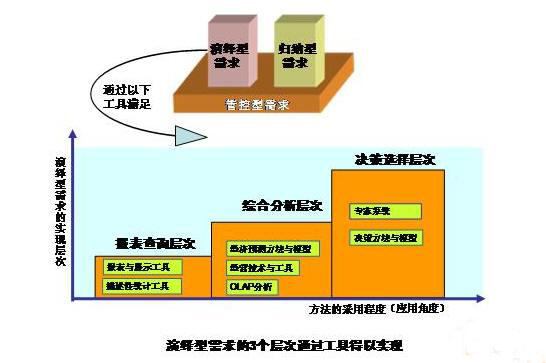 商业智能(BI)落地需要的三大工具