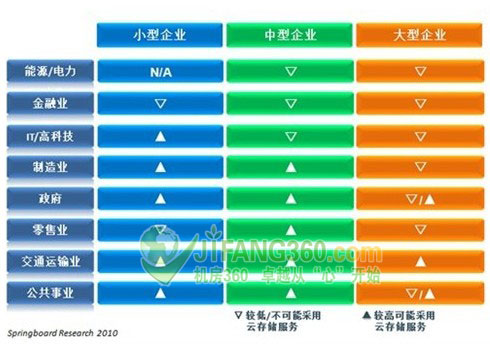 国内云存储市场需求分析