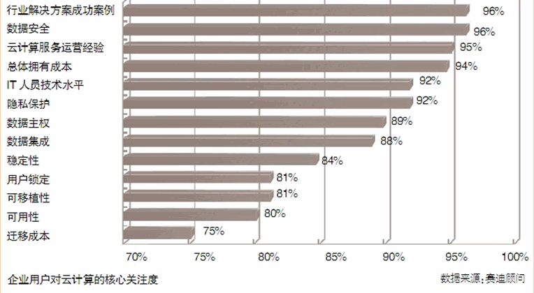 保卫云端：云计算时代的安全视角