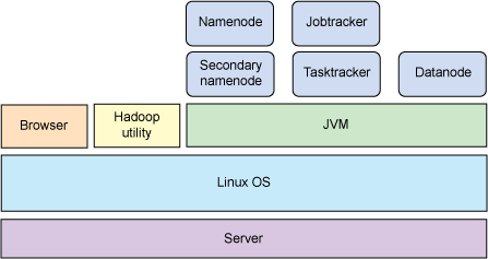 用 Hadoop 进行分布式数据处理（入门）