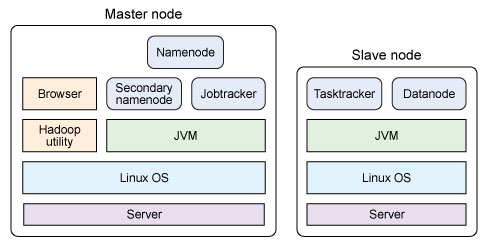 用 Hadoop 进行分布式数据处理(进阶)
