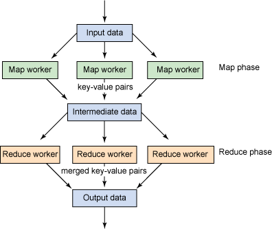 用 Hadoop 进行分布式数据处理(应用程序开发)