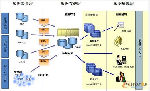 集团企业商业智能应用趋势研究