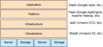 用 Linux 和 Apache Hadoop 进行云计算