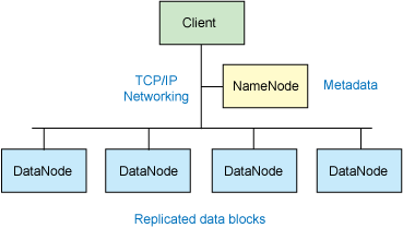 使用 Linux 和 Hadoop 进行分布式计算
