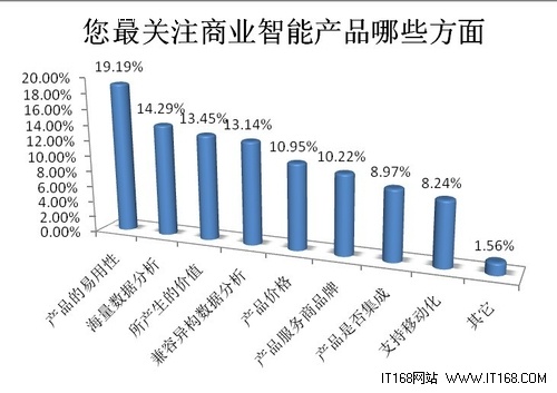 调查报告:商业智能现状