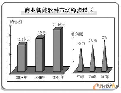 商业智能在中国的发展机会