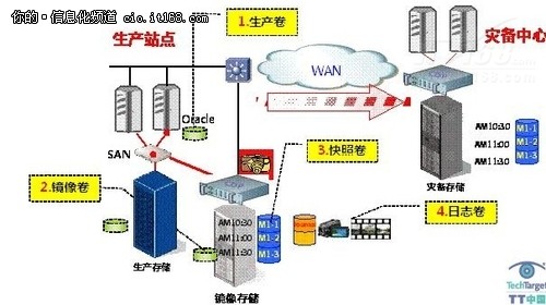 连续性数据保护系并不是万能的