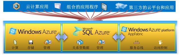 基于Windows Azure的云计算应用设计
