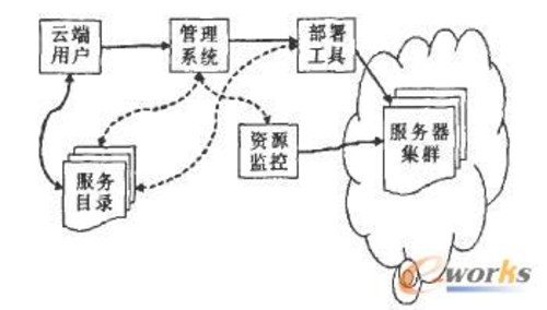 云计算与云数据存储发展趋势技术研究