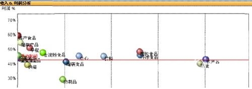让BI中收入利润的反应更直观