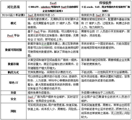 云应用拔头筹 传统软件转SaaS趋势渐强
