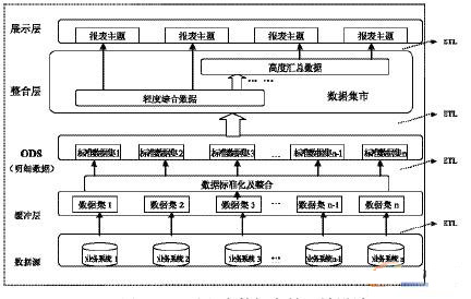 面向数据仓库的ETL多层实现策略