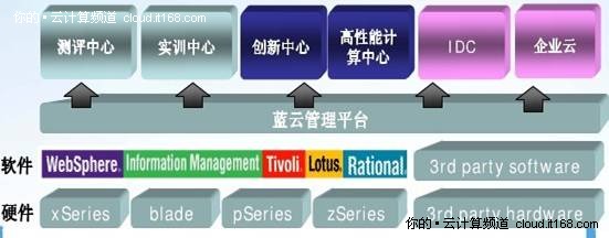 IBM CloudBurst:由“蓝云”架构衍生的企业私有云解决方案