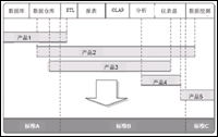 企业信息化建设的同时商业智能也需标准化