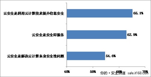 云安全成解决恶意攻击爆炸式增长救命草