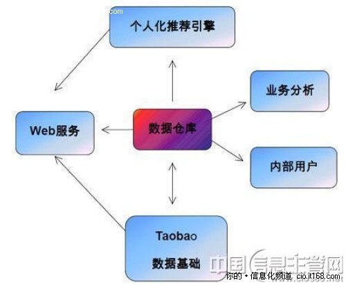 每天50TB 淘宝海量数据轻松“漫游”记