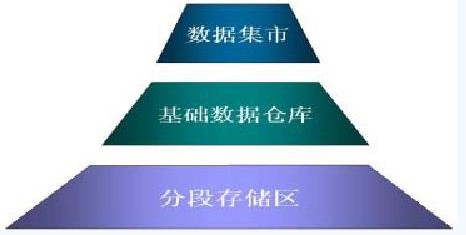 数据仓库建模技术