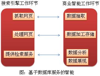 从搜索引擎看商业智能BI