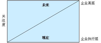 从需求出发提高BI的应用价值