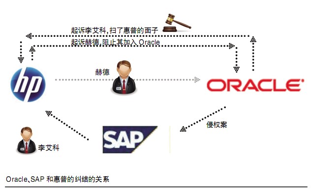 Oracle、SAP和惠普之间扑朔迷离的纠葛