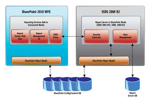 协作：SharePoint集成SQL Server2008R2