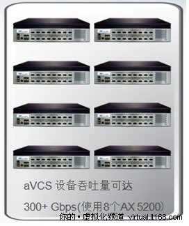加强虚拟化功能 A10网络AX挺进云计算