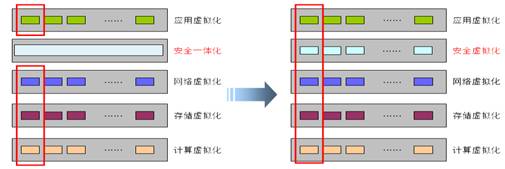 云计算环境下的安全问题分析和建设思路探讨