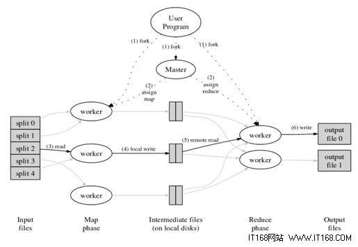 云计算关键技术解析系列之一:MapReduce