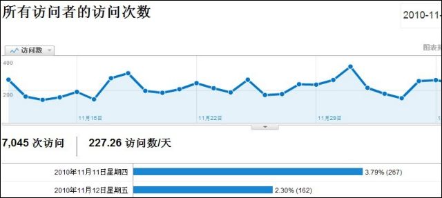 揭秘Google Analytics网站流量统计指标