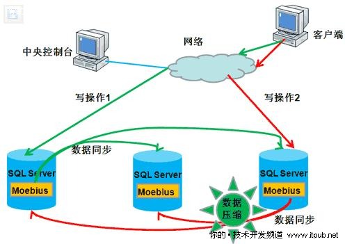 数据库大型应用解决方案总结