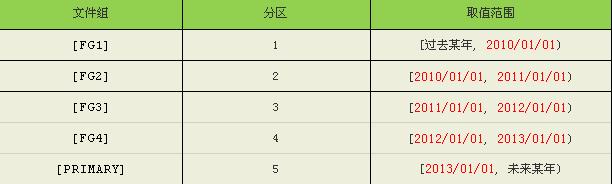 详解SQL Server 合并/删除分区原理