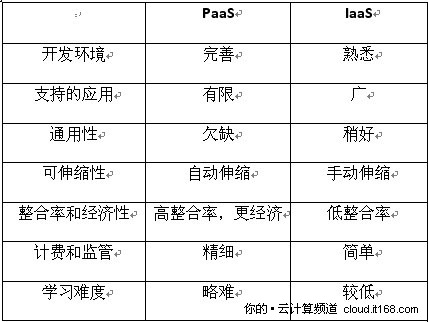 谁是开发者的梦中情人?PaaS与IaaS之争