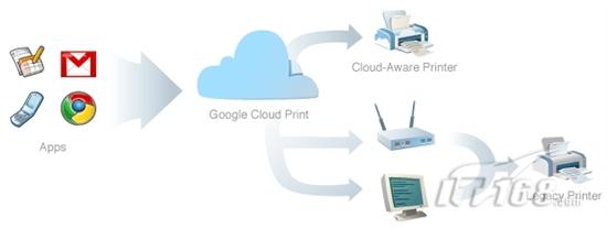随心所欲 Google计划推“云打印”服务