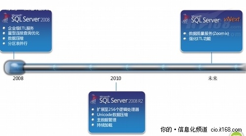 专家揭秘:微软全线数据仓库解决方案