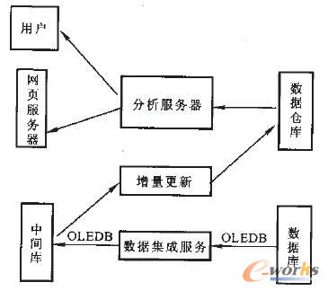 联机分析处理技术在加速器中的应用