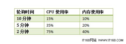 CreCloud云网管百炼成钢10万监控创历史