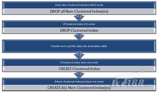 SQL Server集成服务最佳实践:语句优化