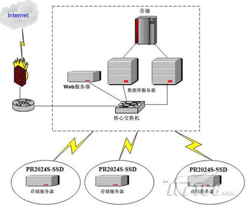 用SSD缓解网络视频服务器巨大I/O压力
