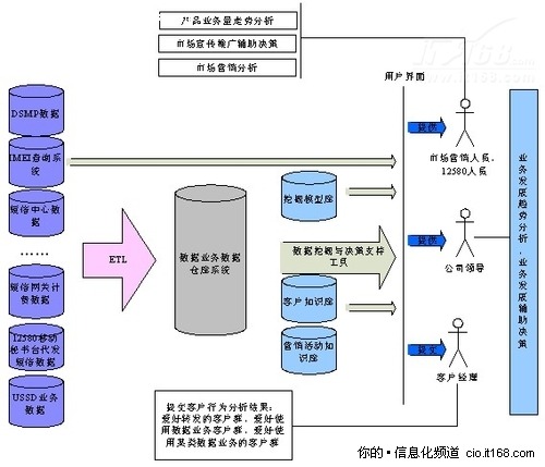 数据业务分析系统在四川移动的应用
