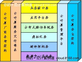 十大组织竞争云计算标准 中国如何参与?