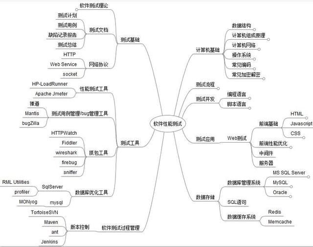 软件性能测试案例 性能测试场景设计案例
