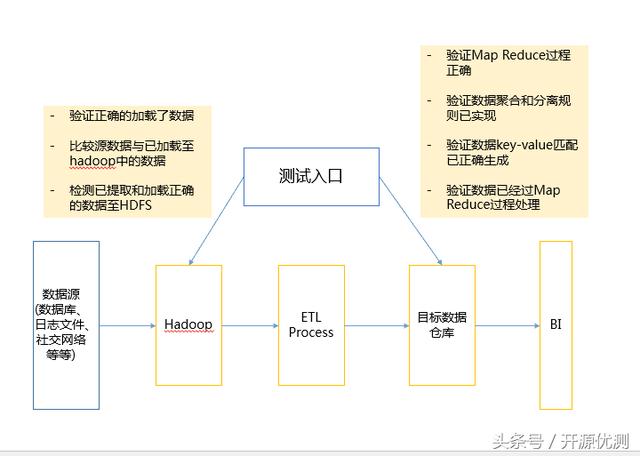 大数据软件测试工程师 硬件测试工程师培训