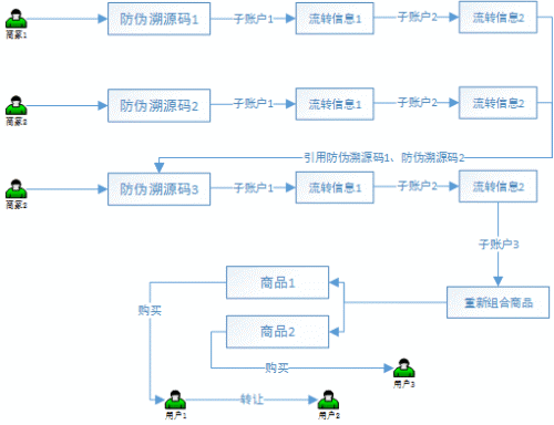 区块链 溯源