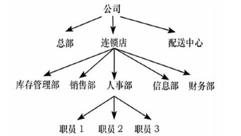 超市软件设计管理系统 软件工程超市管理系统