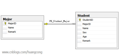 powerdesigner 存储过程