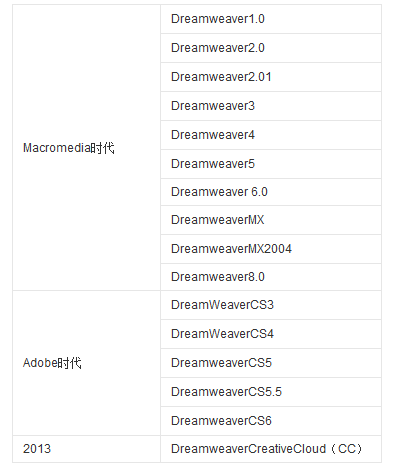 dreamweaver的版本